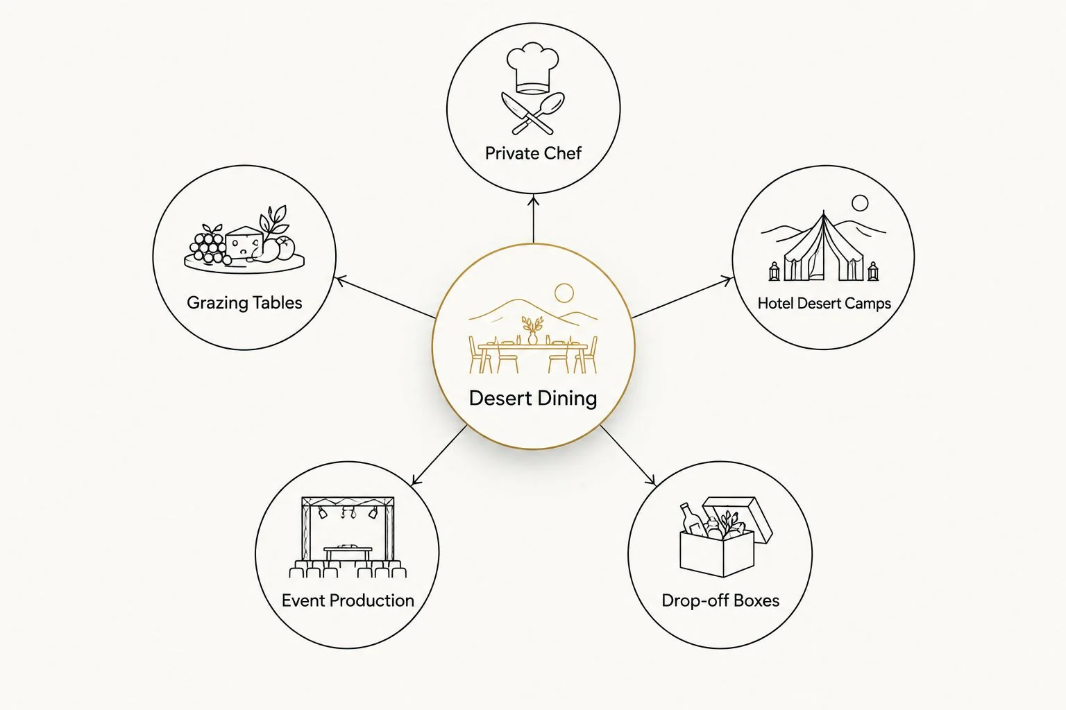 Diagram showing five categories of desert dining catering connected to a central desert dining hub