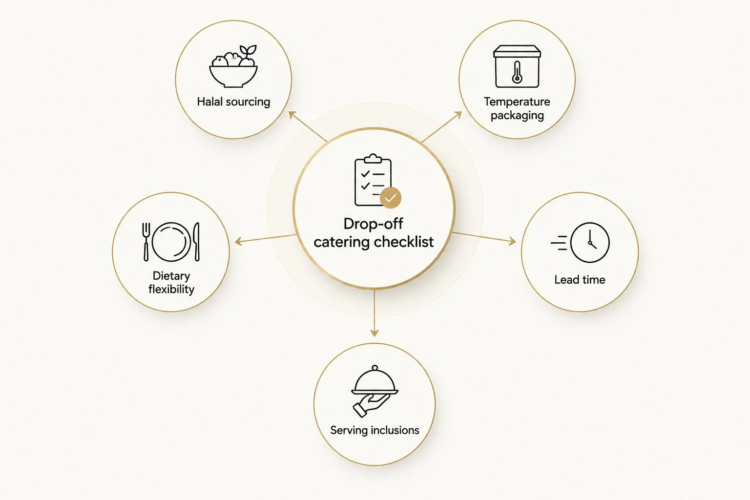 Diagram of five checks for choosing drop-off catering in Dubai